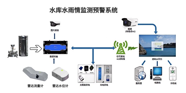 水庫水雨情監(jiān)測預(yù)警系統(tǒng)：雨量計(jì)+流量計(jì)+水位計(jì).jpg