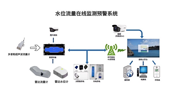 水位流量在線監測預警系統.jpg